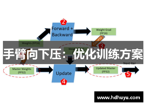 手臂向下压：优化训练方案