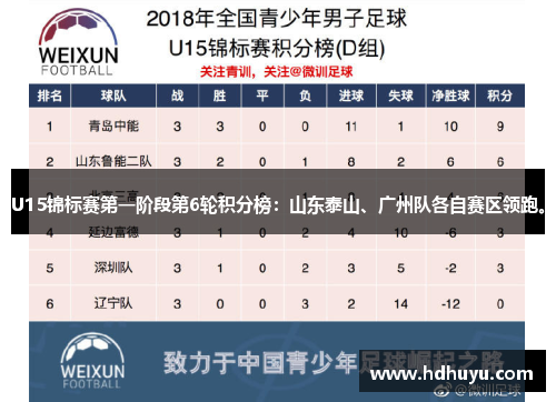 U15锦标赛第一阶段第6轮积分榜：山东泰山、广州队各自赛区领跑。